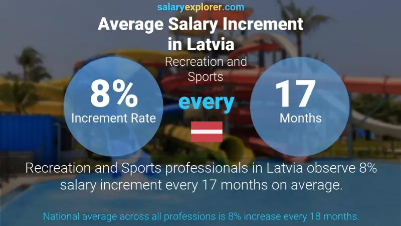 Annual Salary Increment Rate Latvia Recreation and Sports