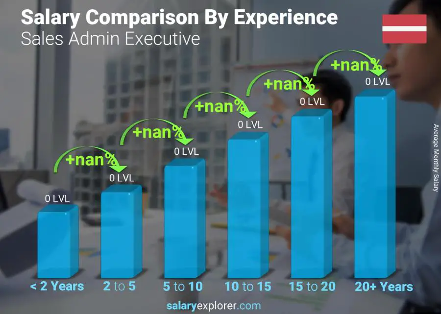 Salary comparison by years of experience monthly Latvia Sales Admin Executive