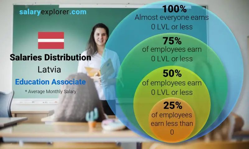 Median and salary distribution Latvia Education Associate monthly