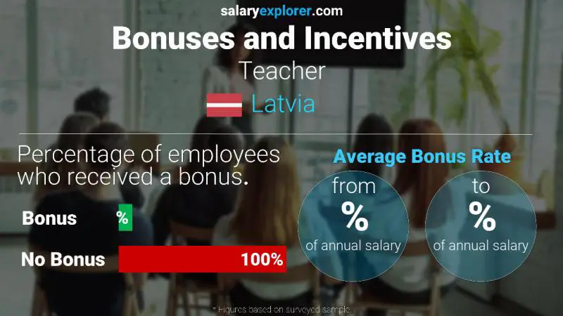 Annual Salary Bonus Rate Latvia Teacher