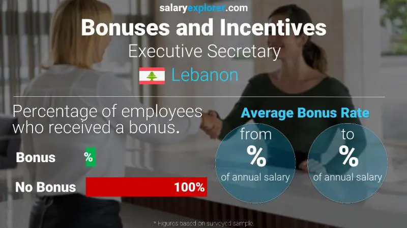 Annual Salary Bonus Rate Lebanon Executive Secretary