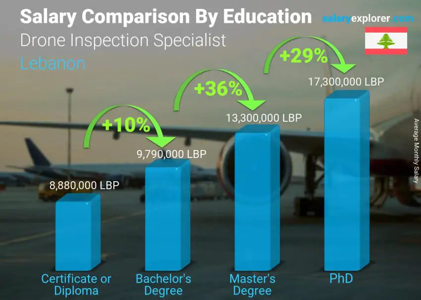 Salary comparison by education level monthly Lebanon Drone Inspection Specialist