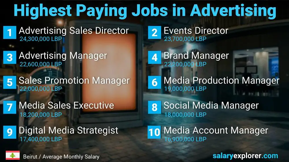 Best Paid Jobs in Advertising - Beirut