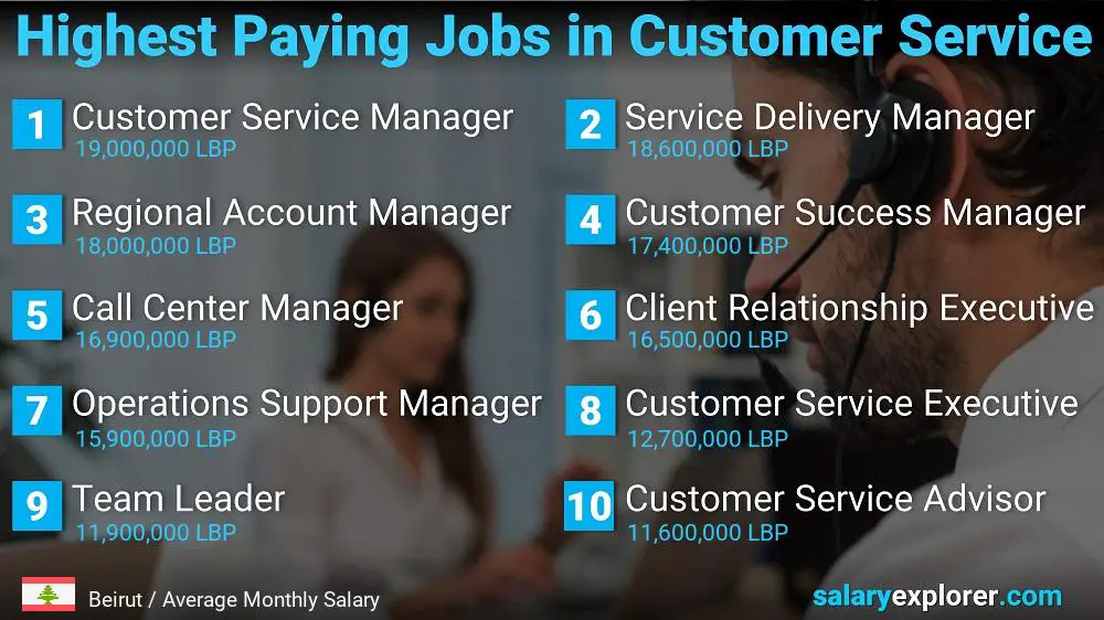 Highest Paying Careers in Customer Service - Beirut