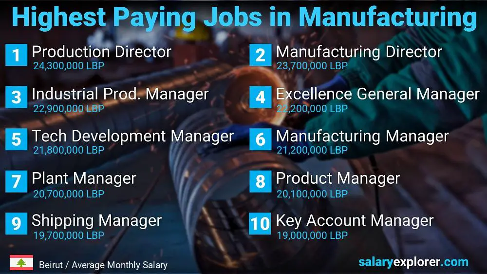 Most Paid Jobs in Manufacturing - Beirut