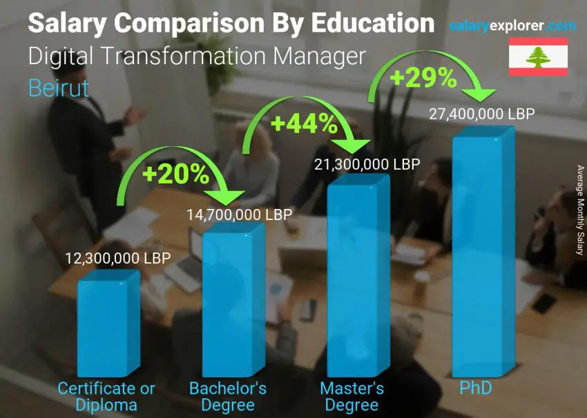 Salary comparison by education level monthly Beirut Digital Transformation Manager