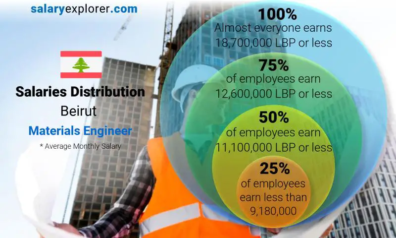 Median and salary distribution Beirut Materials Engineer monthly