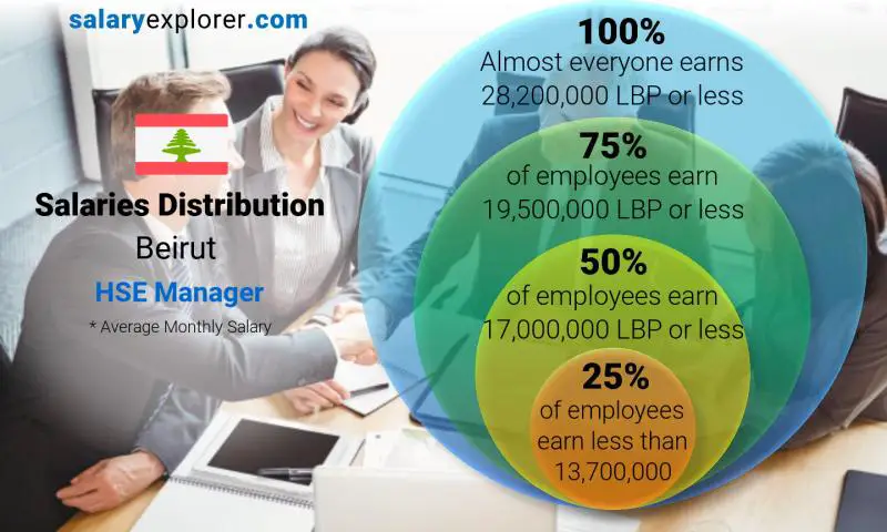 Median and salary distribution Beirut HSE Manager monthly