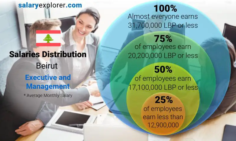 Median and salary distribution Beirut Executive and Management monthly