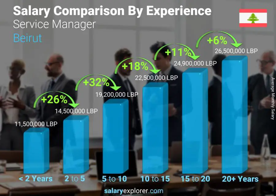 Salary comparison by years of experience monthly Beirut Service Manager