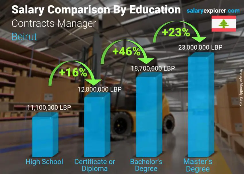 Salary comparison by education level monthly Beirut Contracts Manager