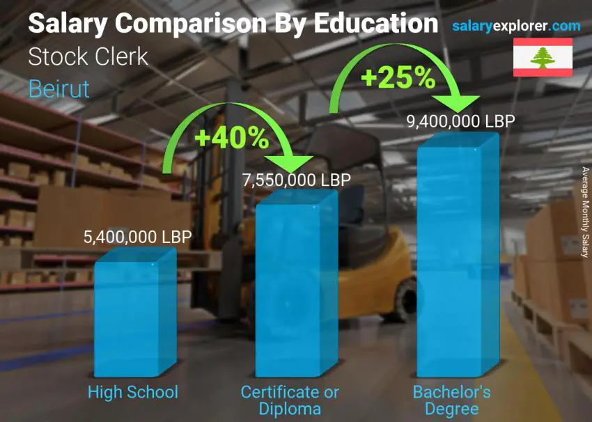 Salary comparison by education level monthly Beirut Stock Clerk