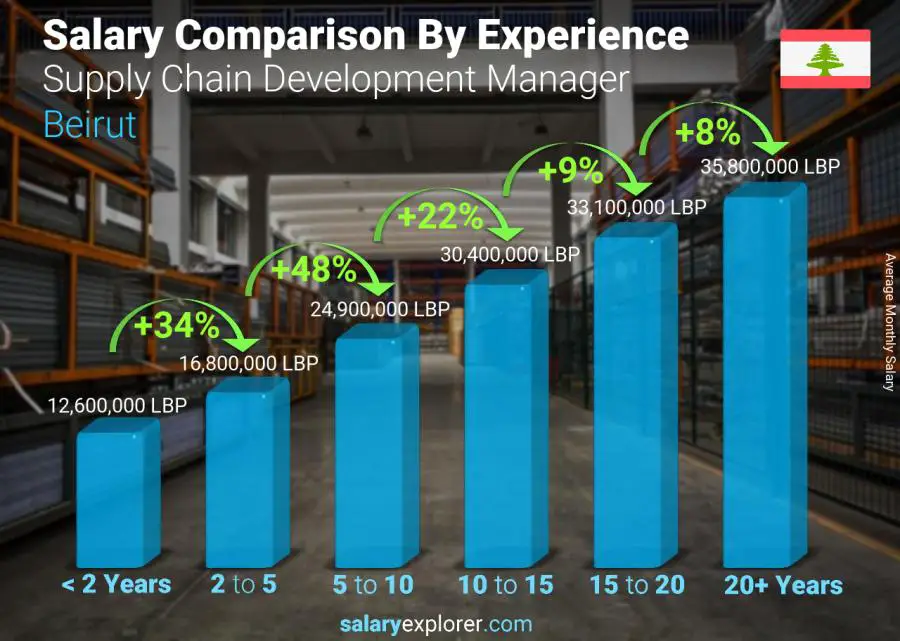 Salary comparison by years of experience monthly Beirut Supply Chain Development Manager