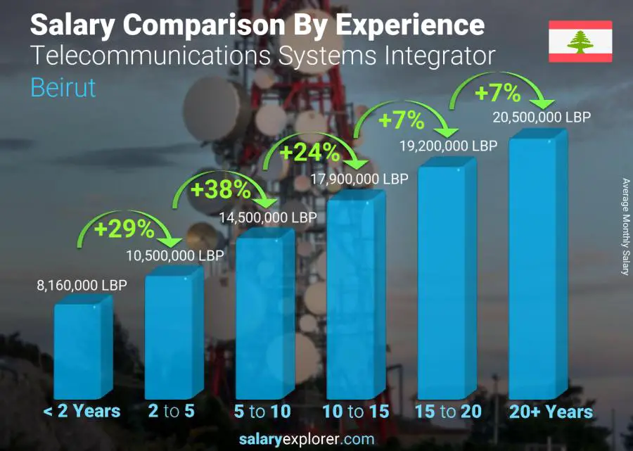 Salary comparison by years of experience monthly Beirut Telecommunications Systems Integrator