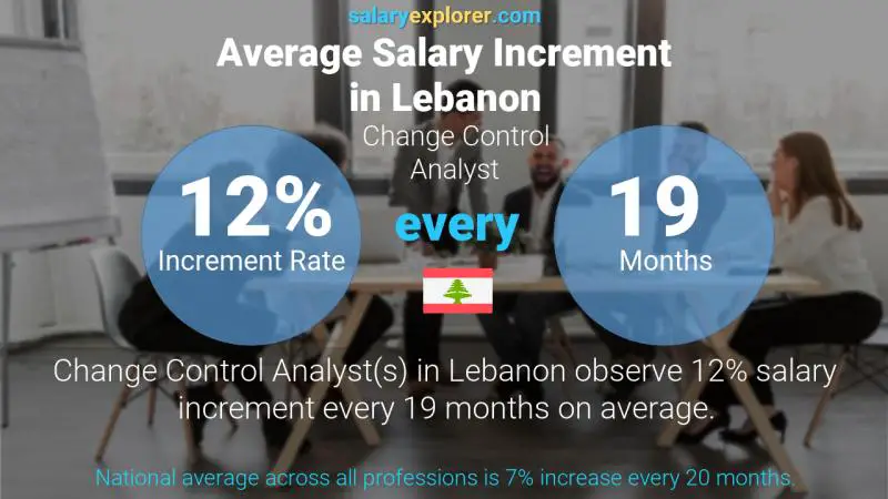 Annual Salary Increment Rate Lebanon Change Control Analyst