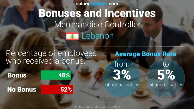 Annual Salary Bonus Rate Lebanon Merchandise Controller