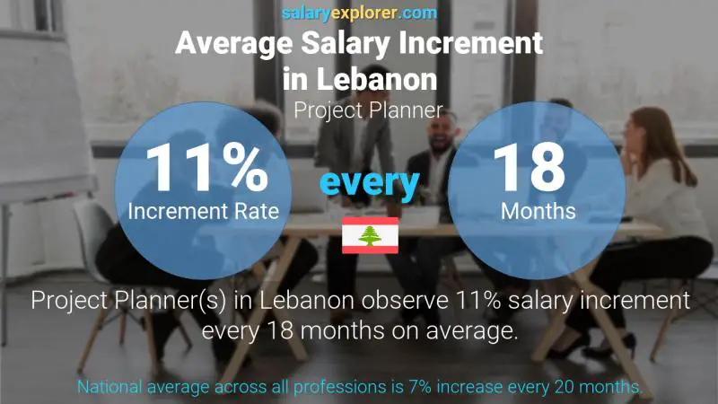 Annual Salary Increment Rate Lebanon Project Planner