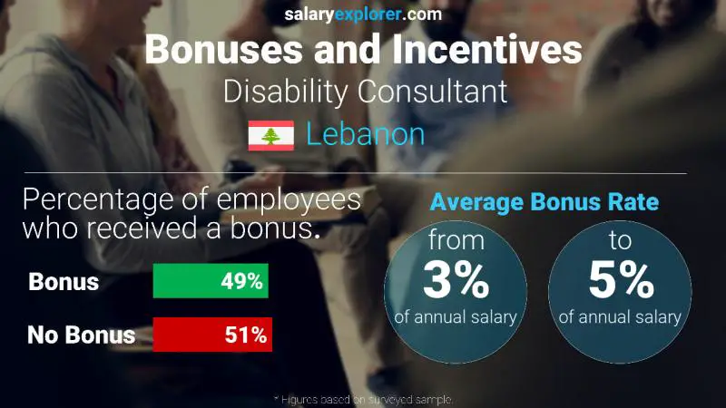 Annual Salary Bonus Rate Lebanon Disability Consultant