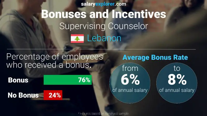 Annual Salary Bonus Rate Lebanon Supervising Counselor