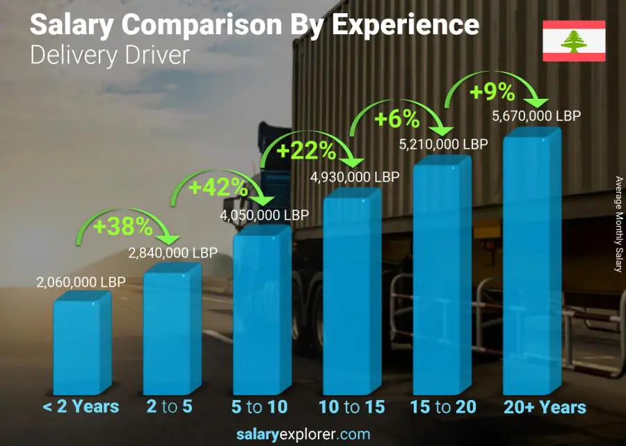 Salary comparison by years of experience monthly Lebanon Delivery Driver