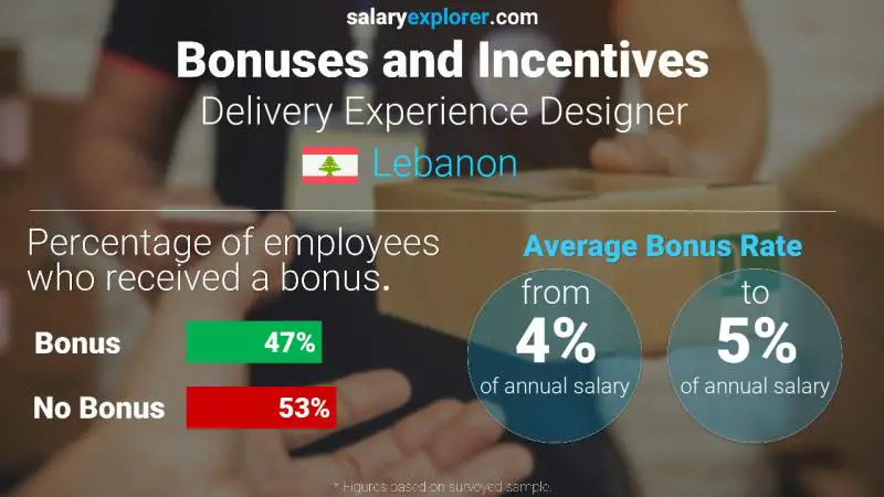 Annual Salary Bonus Rate Lebanon Delivery Experience Designer