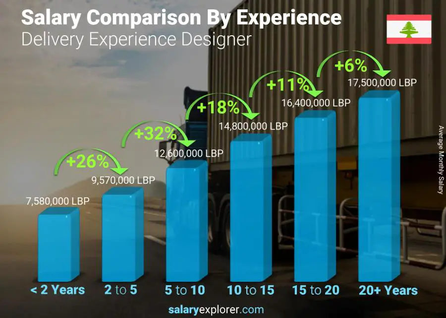 Salary comparison by years of experience monthly Lebanon Delivery Experience Designer