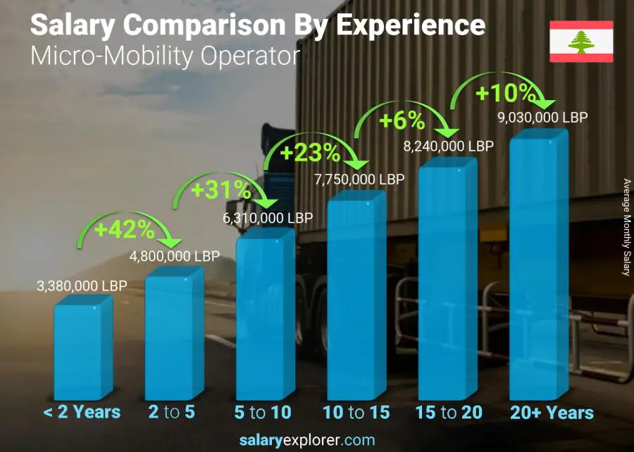 Salary comparison by years of experience monthly Lebanon Micro-Mobility Operator