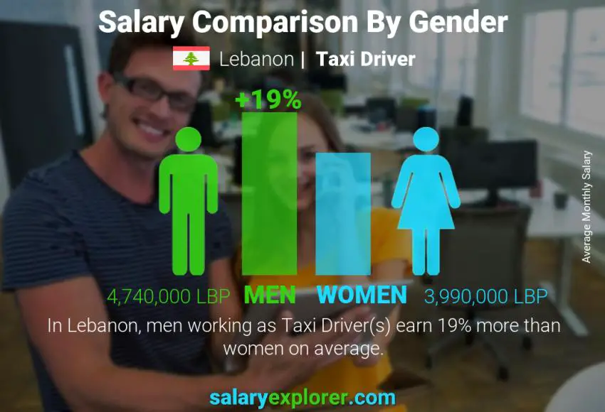 Salary comparison by gender Lebanon Taxi Driver monthly