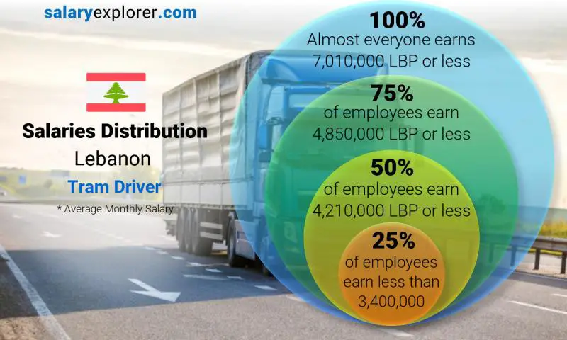 Median and salary distribution Lebanon Tram Driver monthly