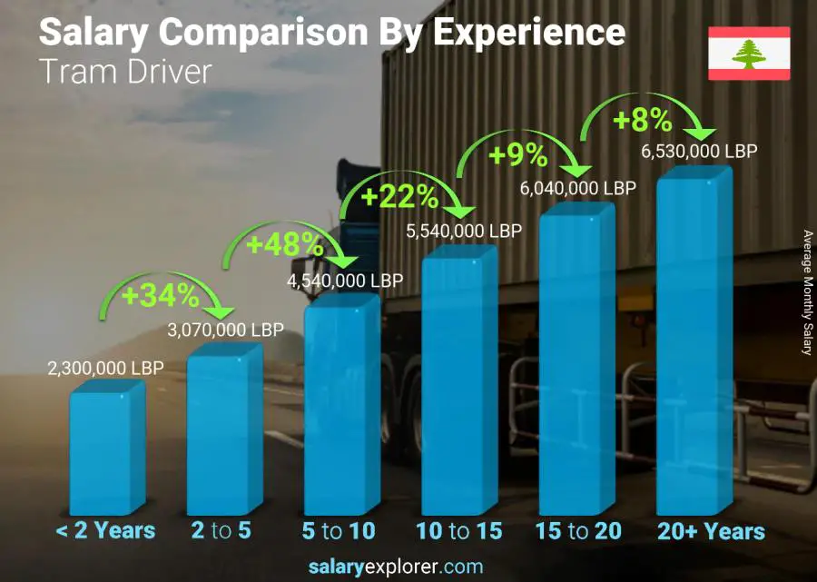 Salary comparison by years of experience monthly Lebanon Tram Driver