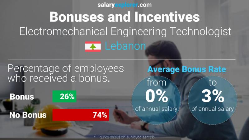 Annual Salary Bonus Rate Lebanon Electromechanical Engineering Technologist