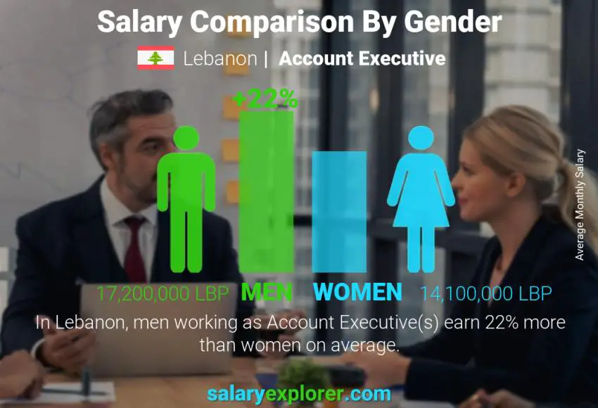 Salary comparison by gender Lebanon Account Executive monthly