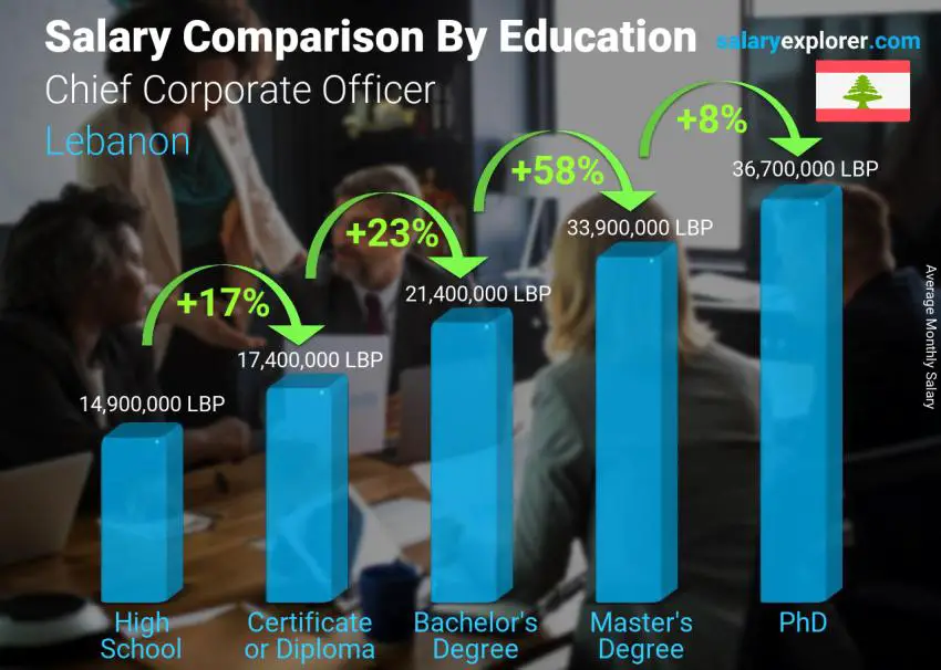 Salary comparison by education level monthly Lebanon Chief Corporate Officer