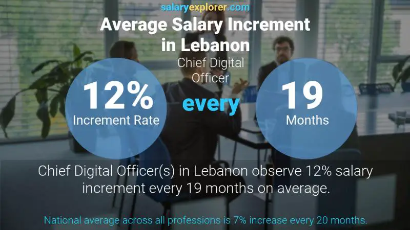 Annual Salary Increment Rate Lebanon Chief Digital Officer