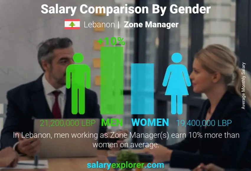 Salary comparison by gender Lebanon Zone Manager monthly