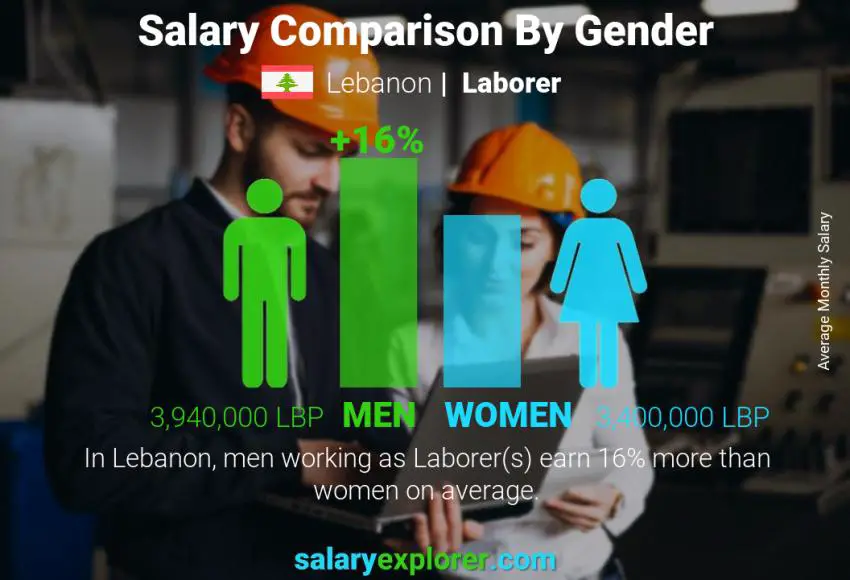 Salary comparison by gender Lebanon Laborer monthly