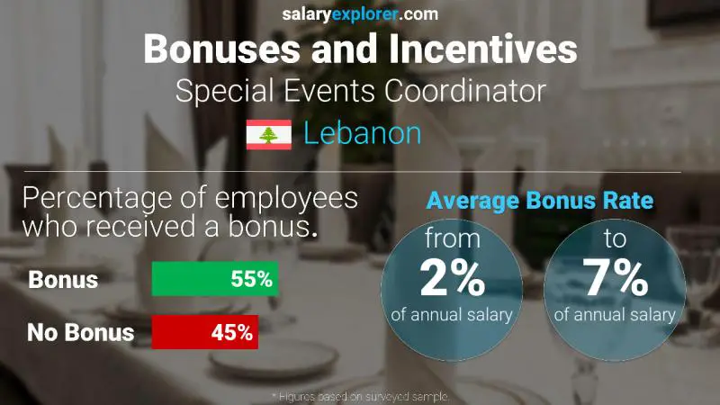 Annual Salary Bonus Rate Lebanon Special Events Coordinator