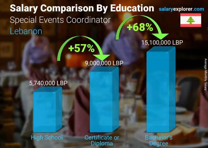 Salary comparison by education level monthly Lebanon Special Events Coordinator