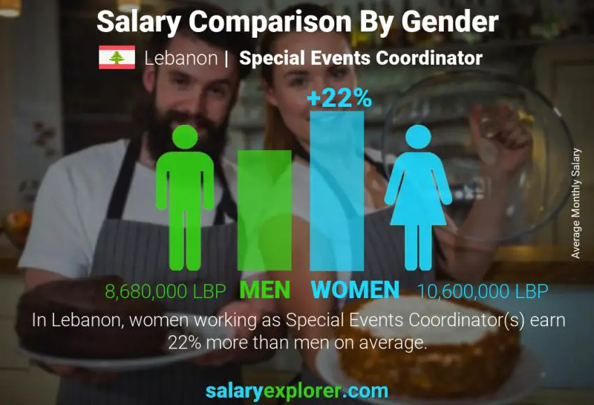 Salary comparison by gender Lebanon Special Events Coordinator monthly