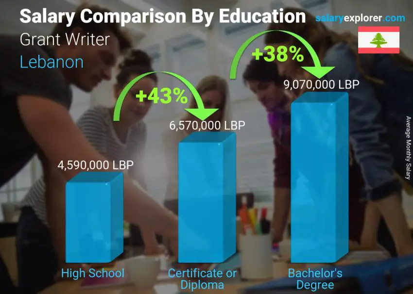 Salary comparison by education level monthly Lebanon Grant Writer