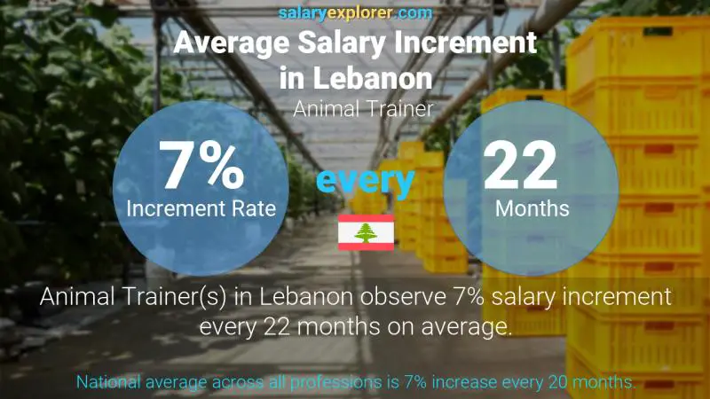 Annual Salary Increment Rate Lebanon Animal Trainer