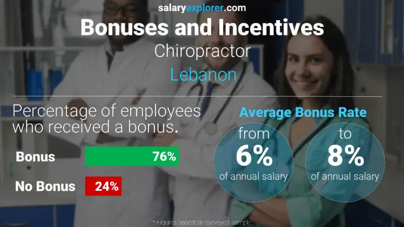 Annual Salary Bonus Rate Lebanon Chiropractor