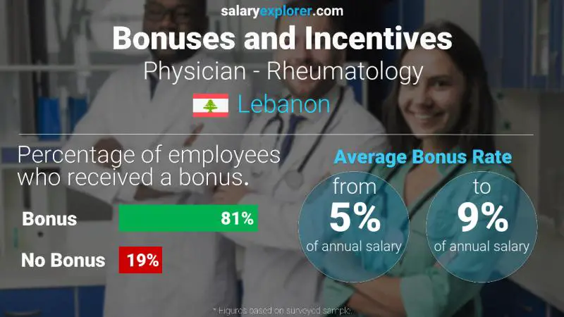 Annual Salary Bonus Rate Lebanon Physician - Rheumatology