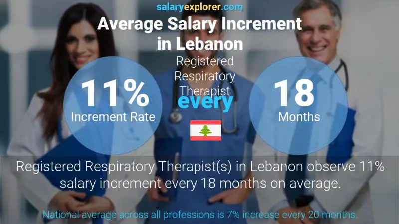 Annual Salary Increment Rate Lebanon Registered Respiratory Therapist