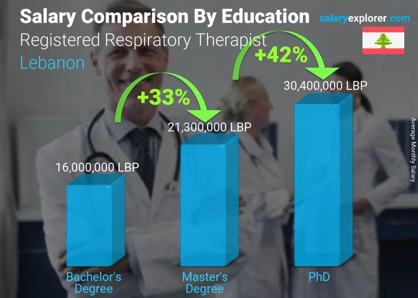 Salary comparison by education level monthly Lebanon Registered Respiratory Therapist