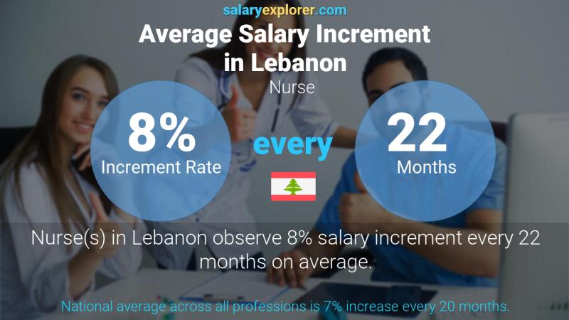 Annual Salary Increment Rate Lebanon Nurse