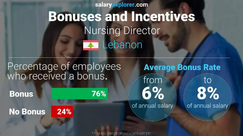 Annual Salary Bonus Rate Lebanon Nursing Director