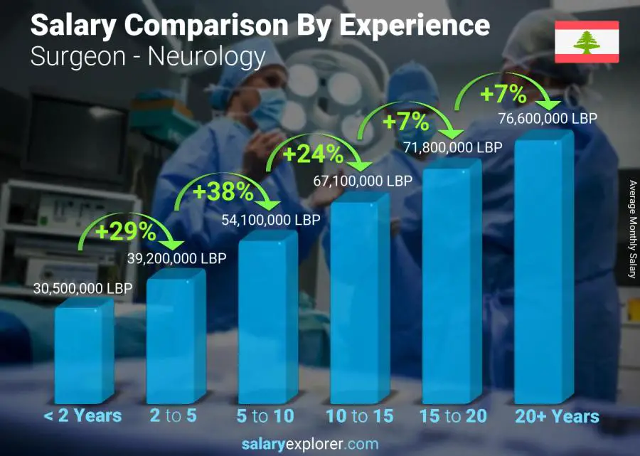 Salary comparison by years of experience monthly Lebanon Surgeon - Neurology