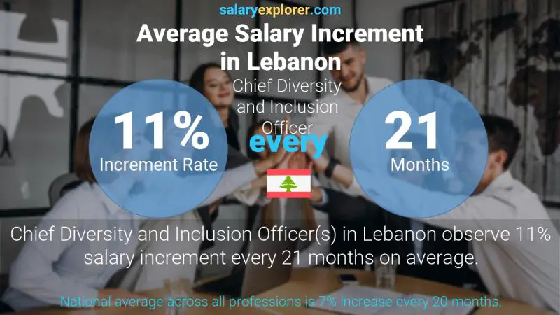 Annual Salary Increment Rate Lebanon Chief Diversity and Inclusion Officer