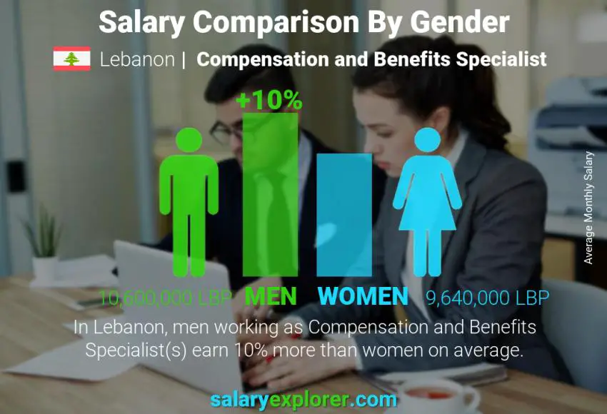 Salary comparison by gender Lebanon Compensation and Benefits Specialist monthly